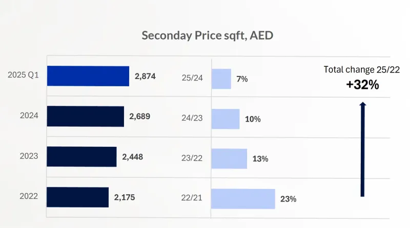 Downtown Dubai Konut Piyasası Güncellemesi 24/25 Genel Bakış 2 Downtown Dubai Secnday Price