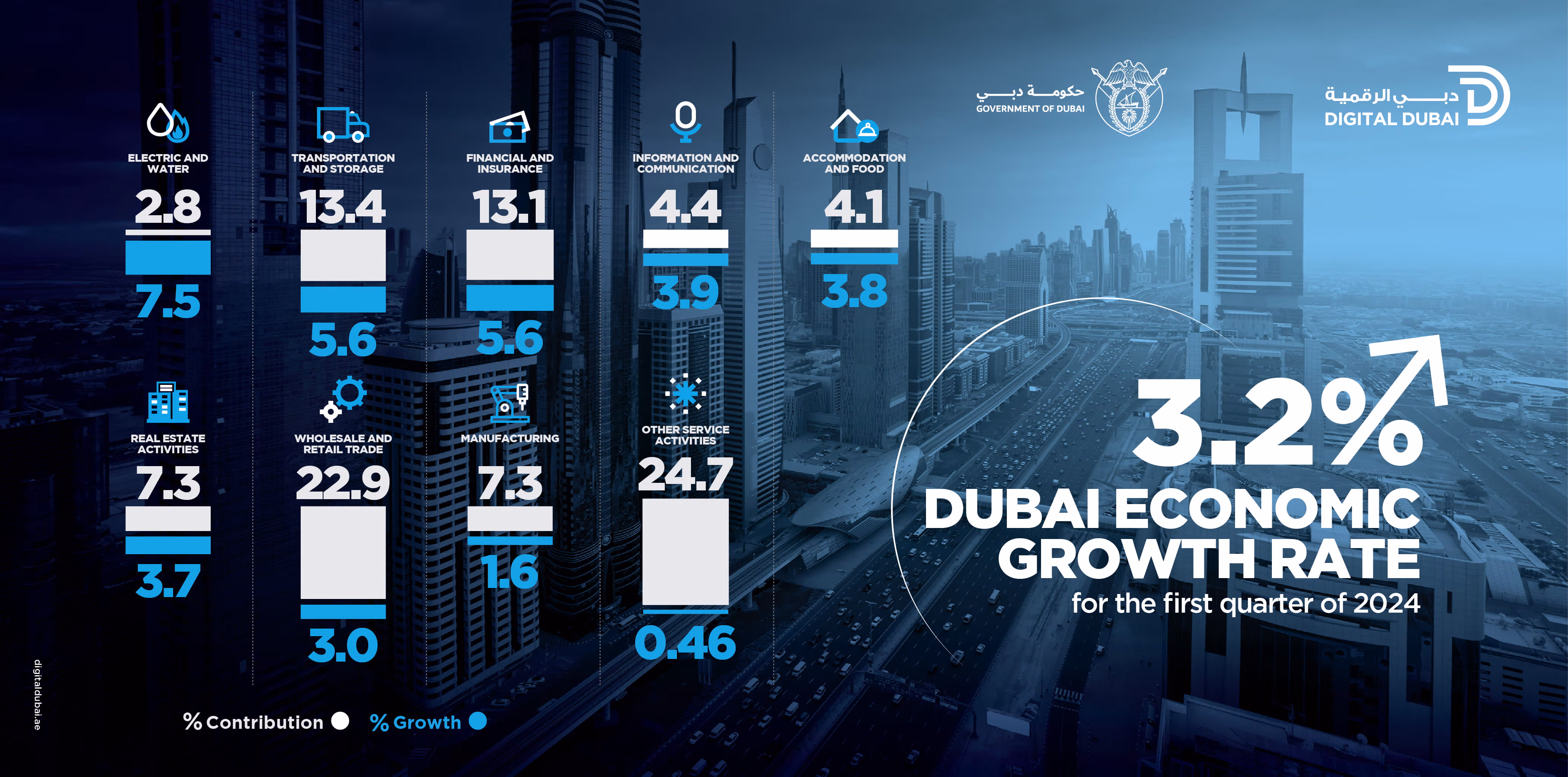 Neden Dubai? Ekonomi, Sosyal Hayat ve Daha Fazlası 2 dubai ekonomi