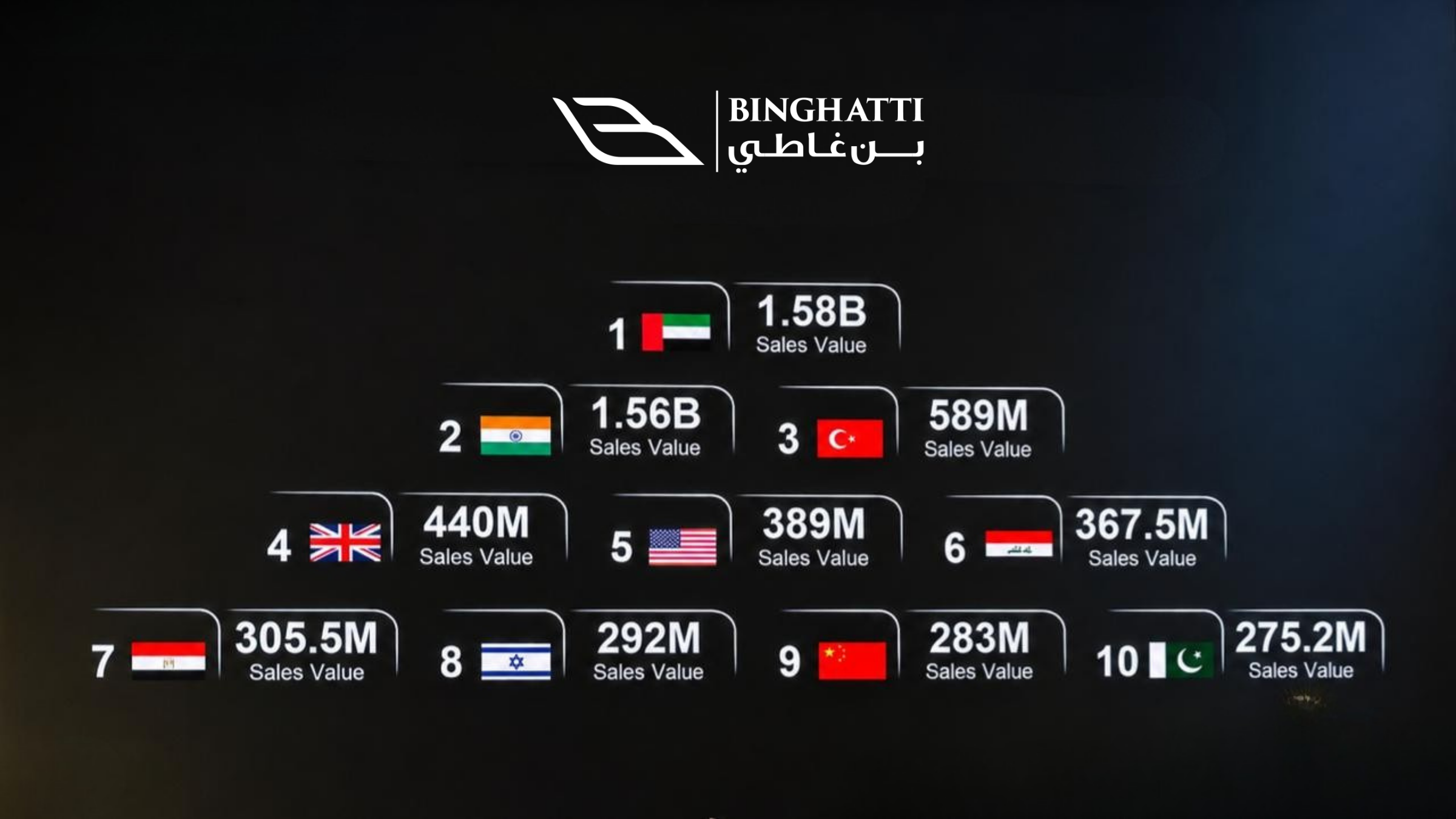 Dubai Gayrimenkulüne En Fazla Yatırım Yapan 10 Milliyet, Binghatti Açıkladı